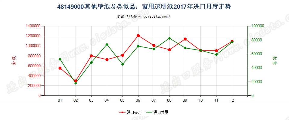 48149000其他壁纸及类似品；窗用透明纸进口2017年月度走势图