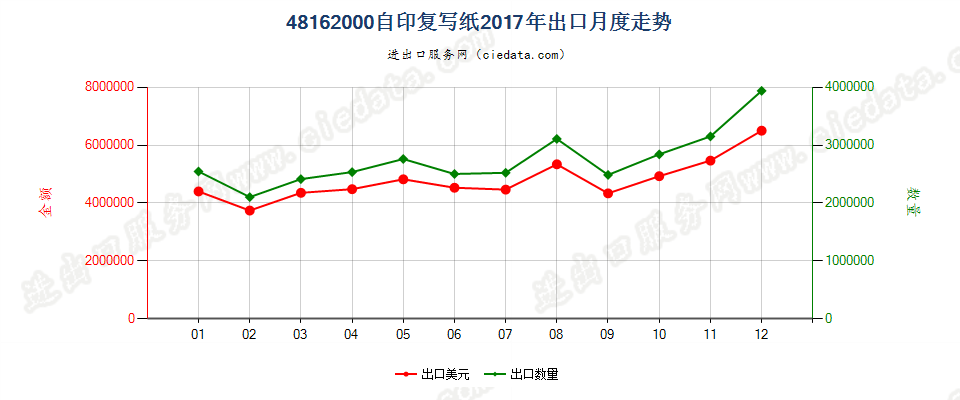 48162000自印复写纸出口2017年月度走势图