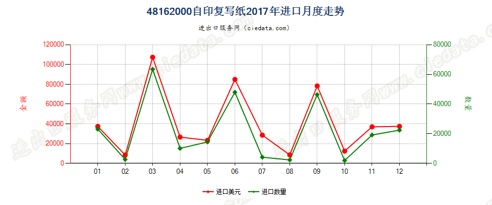 48162000自印复写纸进口2017年月度走势图