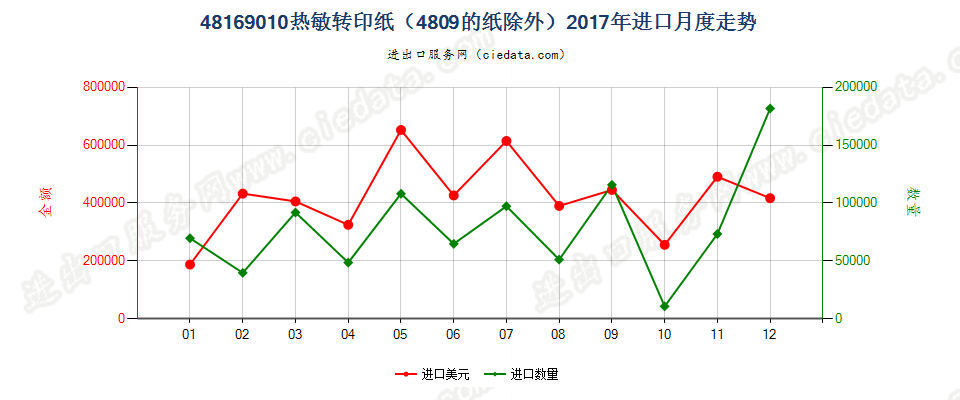 48169010热敏转印纸（4809的纸除外）进口2017年月度走势图