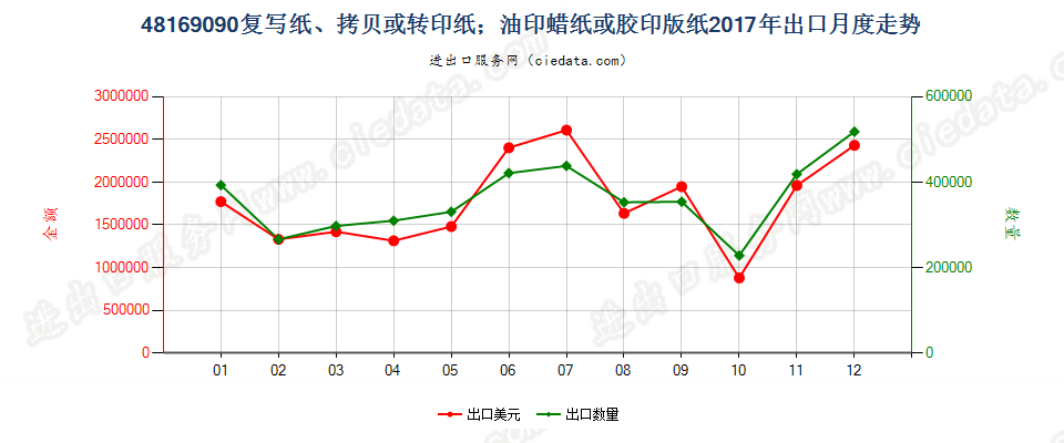 48169090复写纸、拷贝或转印纸；油印蜡纸或胶印版纸出口2017年月度走势图