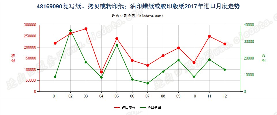 48169090复写纸、拷贝或转印纸；油印蜡纸或胶印版纸进口2017年月度走势图