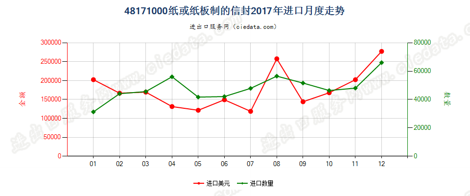 48171000纸或纸板制的信封进口2017年月度走势图