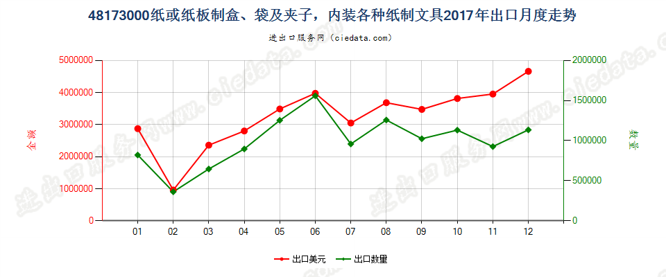 48173000纸或纸板制盒、袋及夹子，内装各种纸制文具出口2017年月度走势图