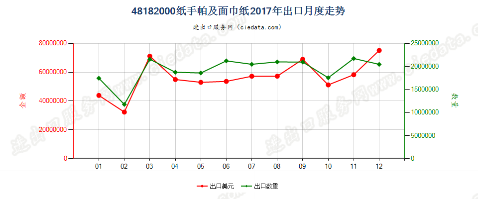 48182000纸手帕及面巾纸出口2017年月度走势图