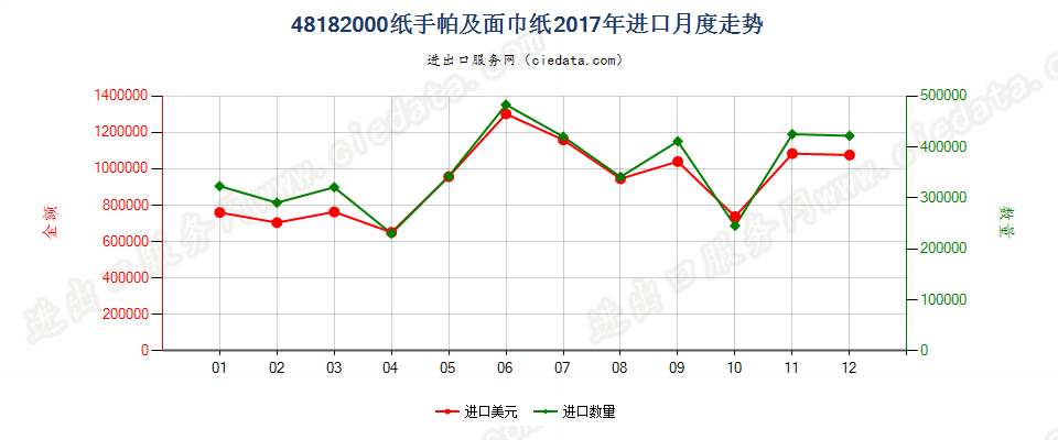 48182000纸手帕及面巾纸进口2017年月度走势图