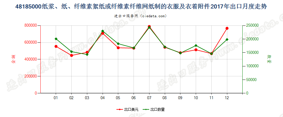 48185000纸浆、纸、纤维素絮纸或纤维素纤维网纸制的衣服及衣着附件出口2017年月度走势图