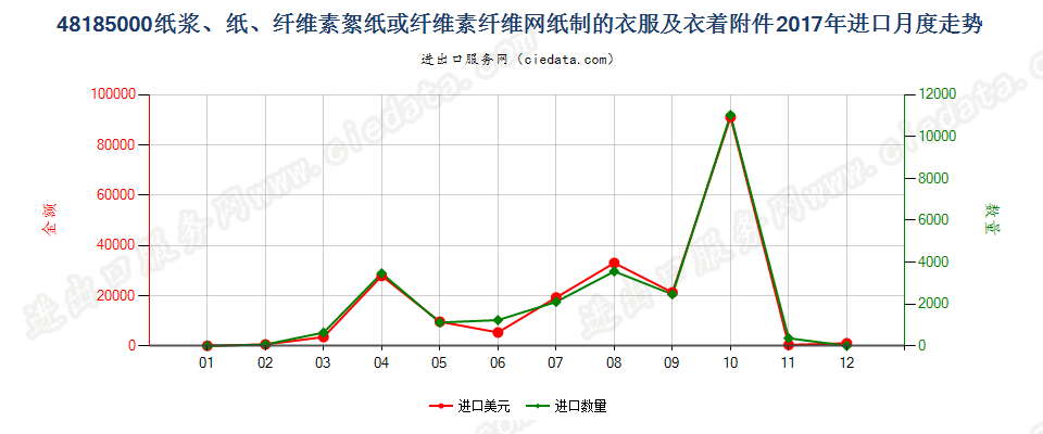 48185000纸浆、纸、纤维素絮纸或纤维素纤维网纸制的衣服及衣着附件进口2017年月度走势图