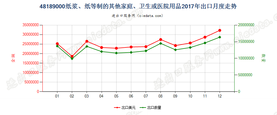 48189000纸浆、纸等制的其他家庭、卫生或医院用品出口2017年月度走势图