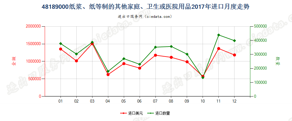 48189000纸浆、纸等制的其他家庭、卫生或医院用品进口2017年月度走势图