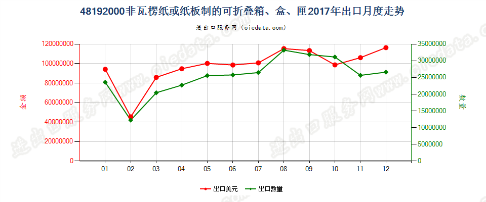 48192000非瓦楞纸或纸板制的可折叠箱、盒、匣出口2017年月度走势图