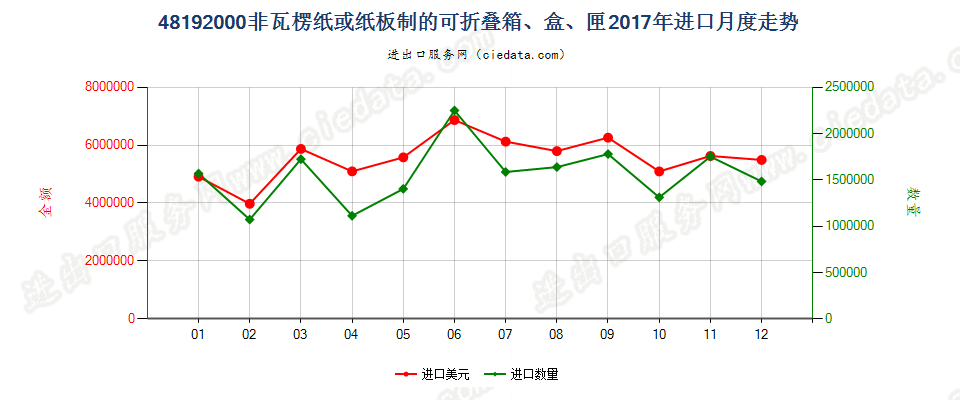 48192000非瓦楞纸或纸板制的可折叠箱、盒、匣进口2017年月度走势图