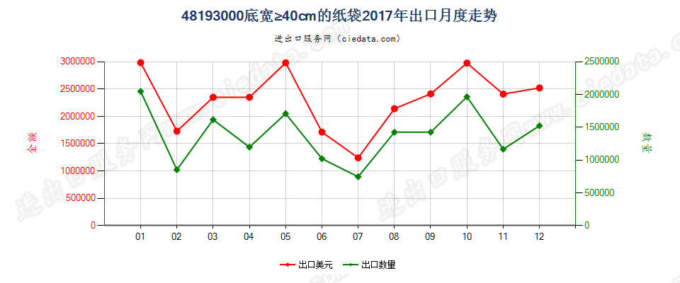 48193000底宽≥40cm的纸袋出口2017年月度走势图