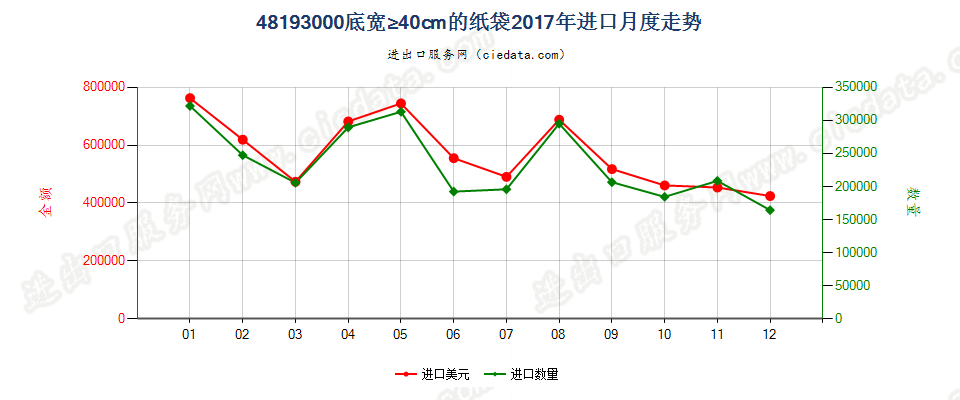 48193000底宽≥40cm的纸袋进口2017年月度走势图