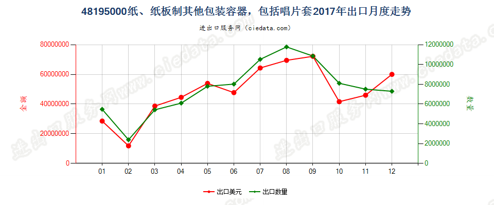 48195000纸、纸板制其他包装容器，包括唱片套出口2017年月度走势图