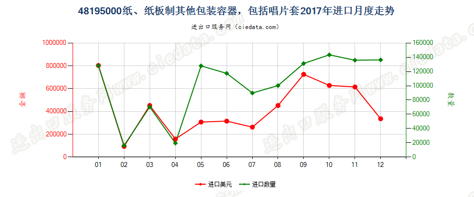 48195000纸、纸板制其他包装容器，包括唱片套进口2017年月度走势图