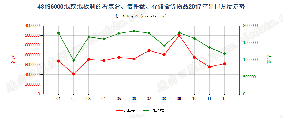 48196000纸或纸板制的卷宗盒、信件盘、存储盒等物品出口2017年月度走势图