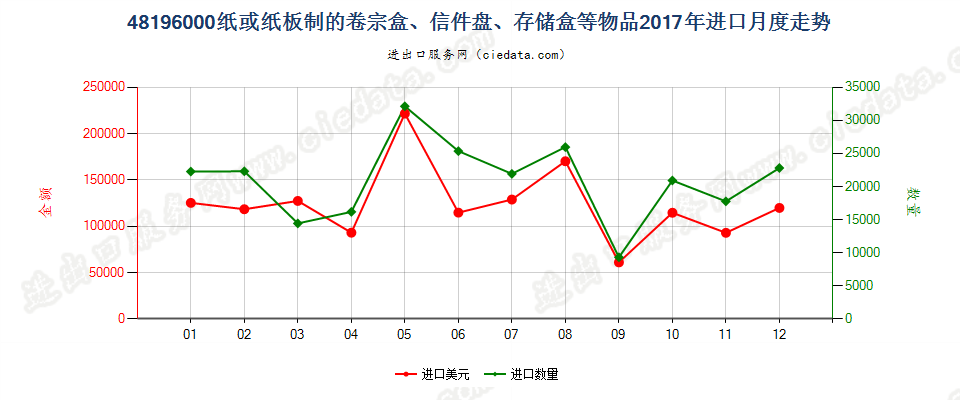 48196000纸或纸板制的卷宗盒、信件盘、存储盒等物品进口2017年月度走势图