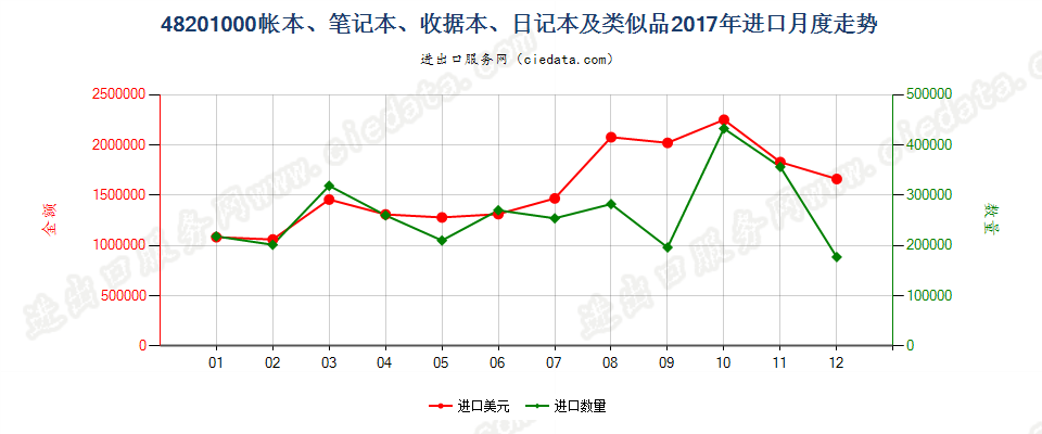 48201000帐本、笔记本、收据本、日记本及类似品进口2017年月度走势图