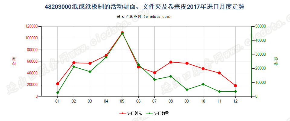 48203000纸或纸板制的活动封面、文件夹及卷宗皮进口2017年月度走势图