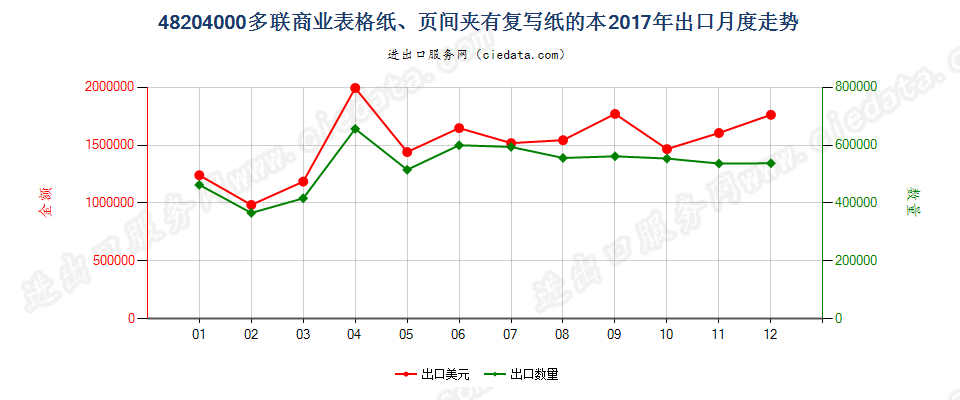 48204000多联商业表格纸、页间夹有复写纸的本出口2017年月度走势图