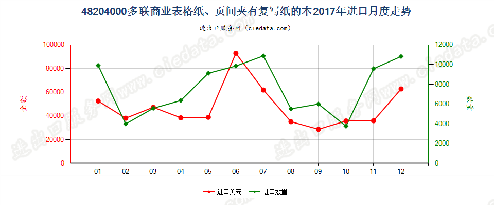 48204000多联商业表格纸、页间夹有复写纸的本进口2017年月度走势图