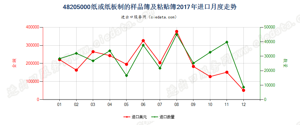 48205000纸或纸板制的样品簿及粘贴簿进口2017年月度走势图