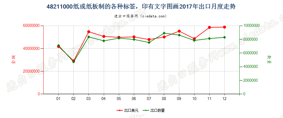 48211000纸或纸板制的各种标签，印有文字图画出口2017年月度走势图