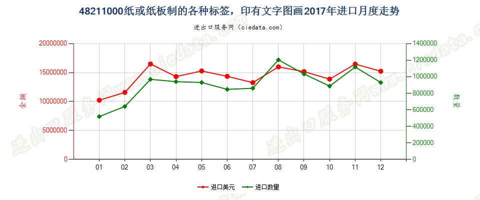 48211000纸或纸板制的各种标签，印有文字图画进口2017年月度走势图