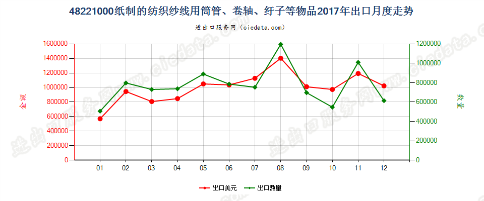 48221000纸制的纺织纱线用筒管、卷轴、纡子等物品出口2017年月度走势图