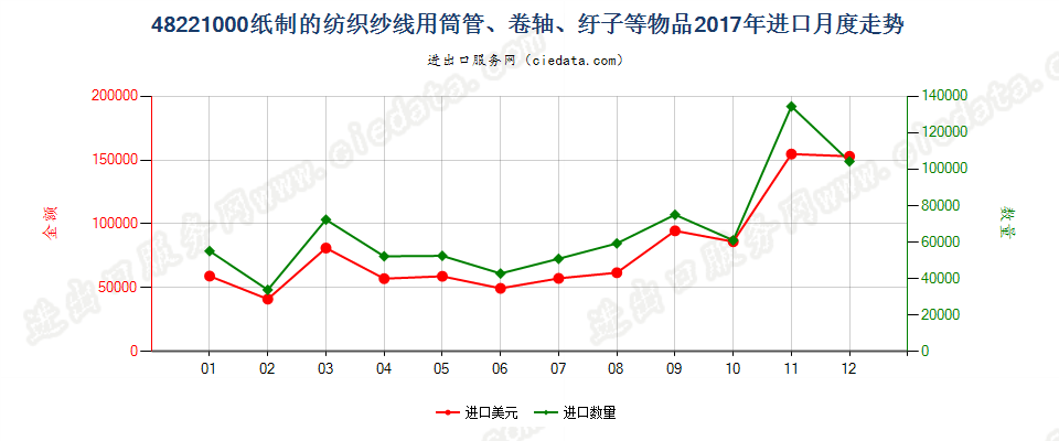 48221000纸制的纺织纱线用筒管、卷轴、纡子等物品进口2017年月度走势图