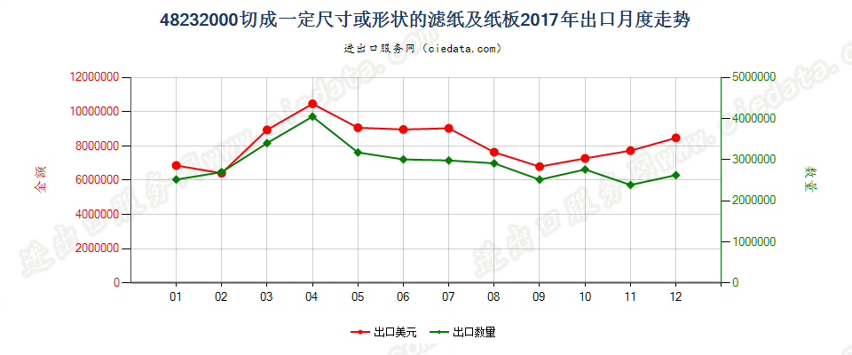 48232000切成一定尺寸或形状的滤纸及纸板出口2017年月度走势图