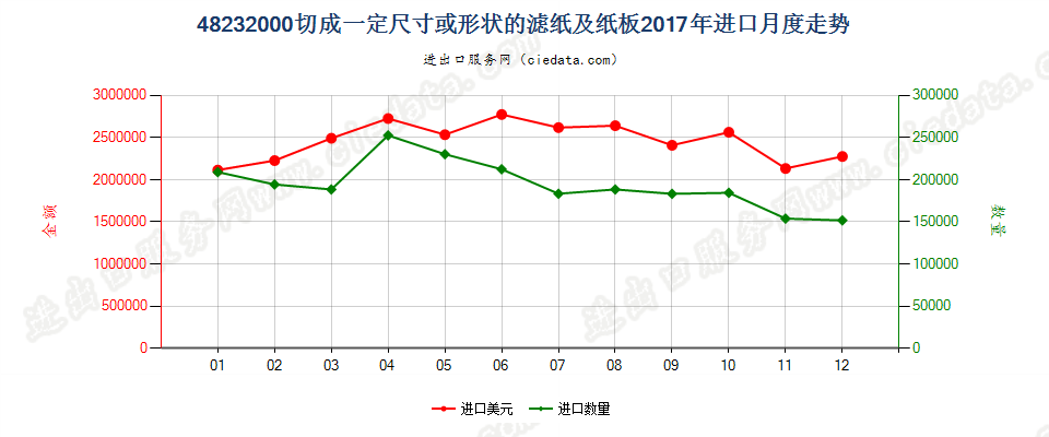 48232000切成一定尺寸或形状的滤纸及纸板进口2017年月度走势图