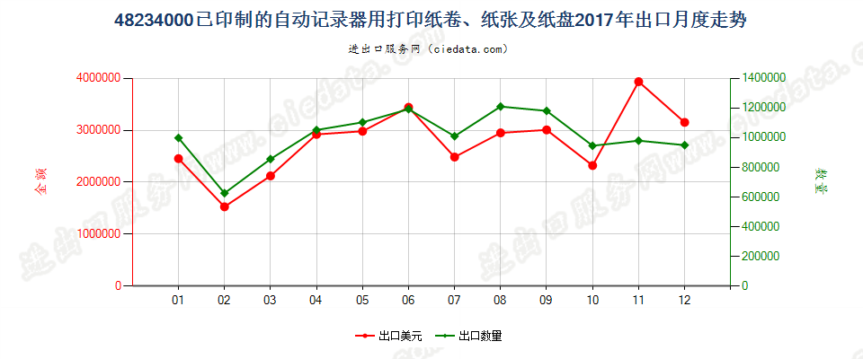 48234000已印制的自动记录器用打印纸卷、纸张及纸盘出口2017年月度走势图