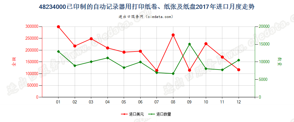 48234000已印制的自动记录器用打印纸卷、纸张及纸盘进口2017年月度走势图