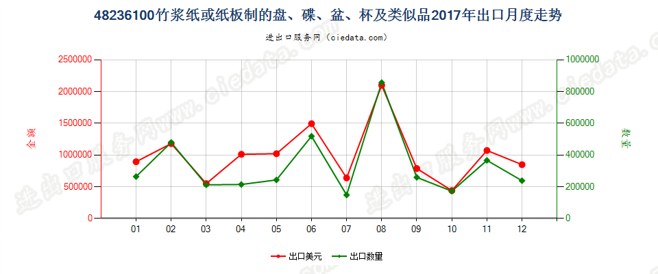 48236100竹浆纸或纸板制的盘、碟、盆、杯及类似品出口2017年月度走势图