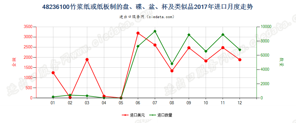 48236100竹浆纸或纸板制的盘、碟、盆、杯及类似品进口2017年月度走势图