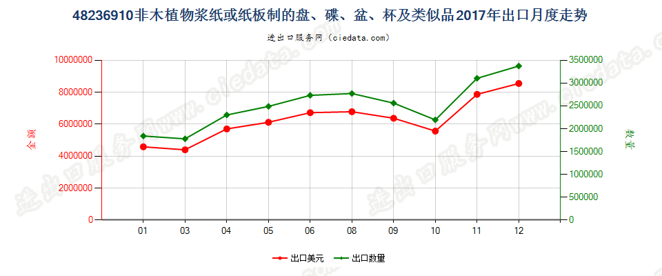 48236910非木植物浆纸或纸板制的盘、碟、盆、杯及类似品出口2017年月度走势图