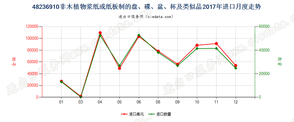 48236910非木植物浆纸或纸板制的盘、碟、盆、杯及类似品进口2017年月度走势图