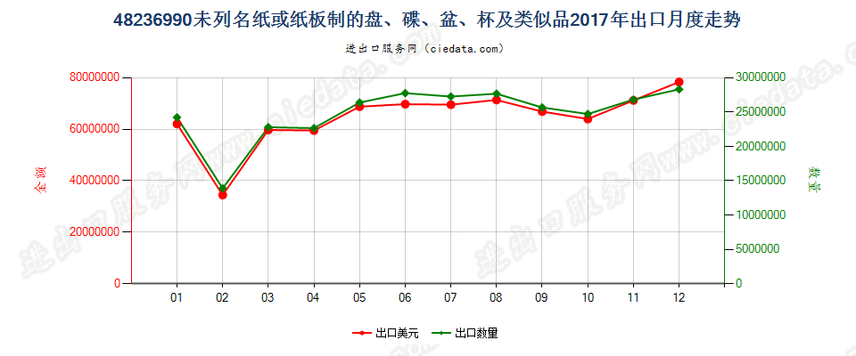 48236990未列名纸或纸板制的盘、碟、盆、杯及类似品出口2017年月度走势图