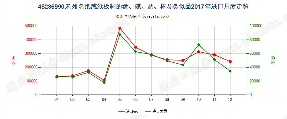 48236990未列名纸或纸板制的盘、碟、盆、杯及类似品进口2017年月度走势图