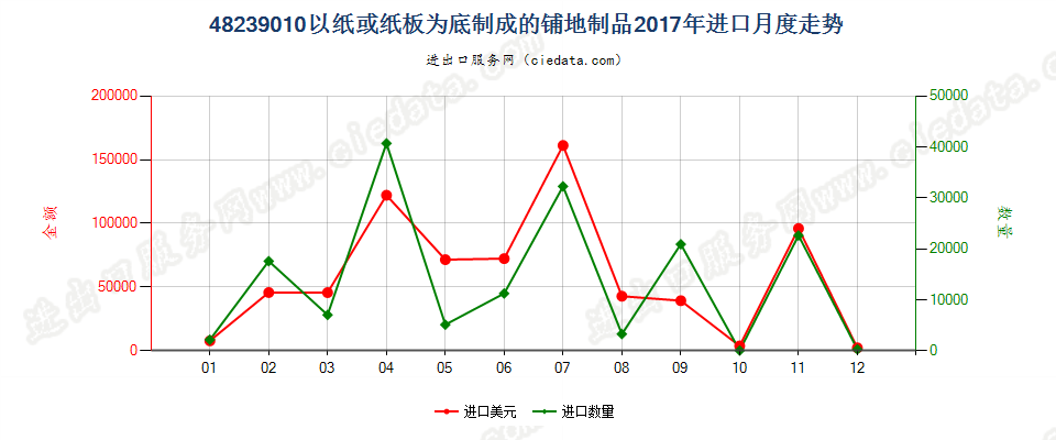 48239010以纸或纸板为底制成的铺地制品进口2017年月度走势图