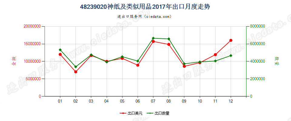 48239020神纸及类似用品出口2017年月度走势图