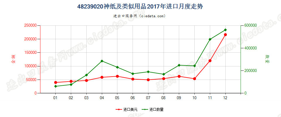 48239020神纸及类似用品进口2017年月度走势图