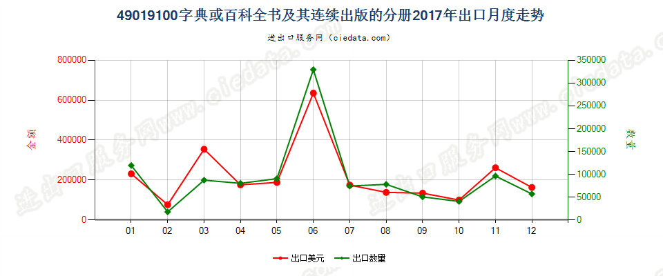 49019100字典或百科全书及其连续出版的分册出口2017年月度走势图