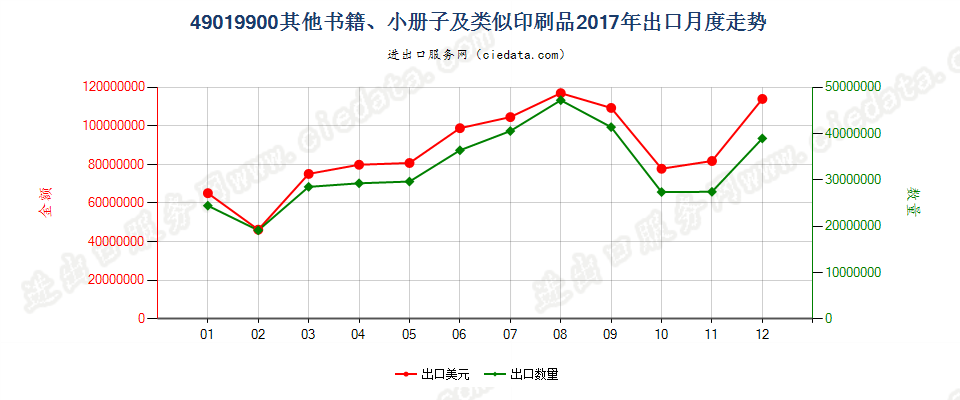 49019900其他书籍、小册子及类似印刷品出口2017年月度走势图