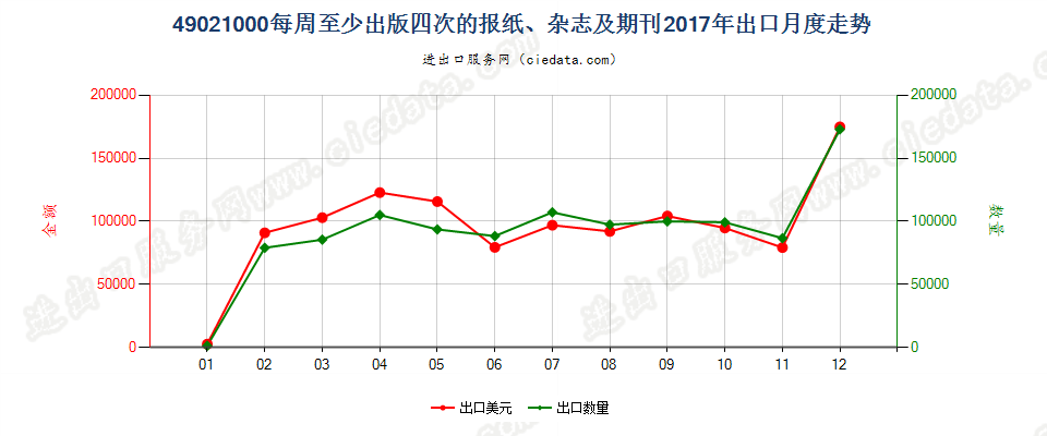 49021000每周至少出版四次的报纸、杂志及期刊出口2017年月度走势图