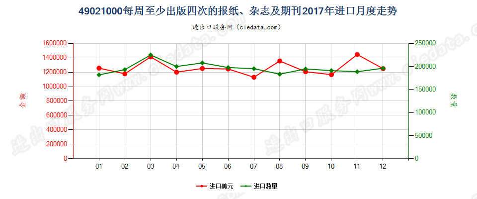 49021000每周至少出版四次的报纸、杂志及期刊进口2017年月度走势图