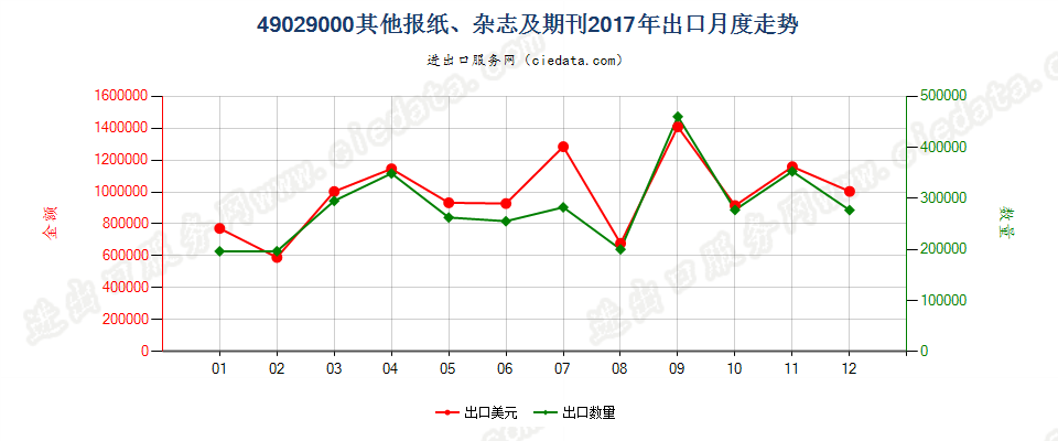 49029000其他报纸、杂志及期刊出口2017年月度走势图