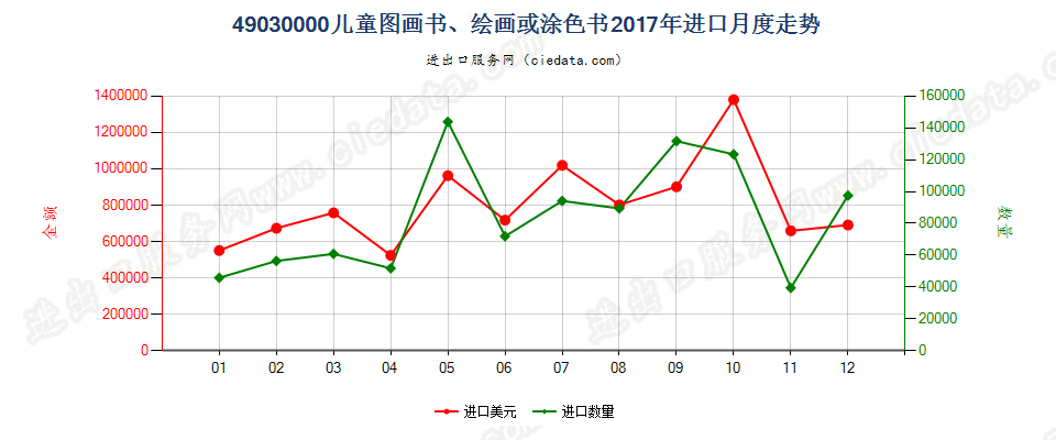 49030000儿童图画书、绘画或涂色书进口2017年月度走势图